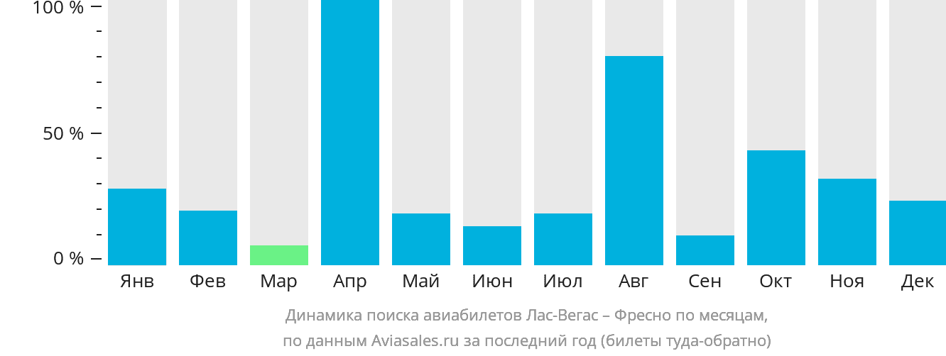 Динамика поиска авиабилетов из Лас-Вегаса в Фресно по месяцам