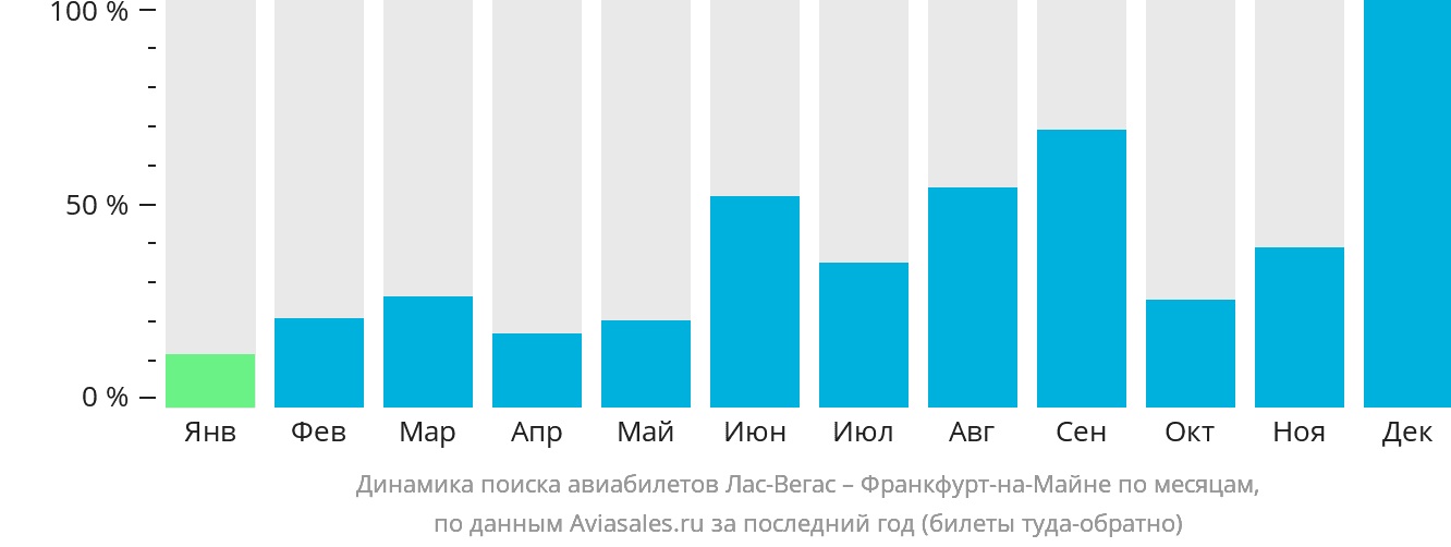 Динамика поиска авиабилетов из Лас-Вегаса во Франкфурт-на-Майне по месяцам