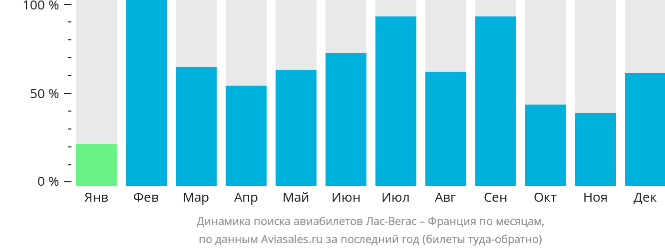 Динамика поиска авиабилетов из Лас-Вегаса во Францию по месяцам