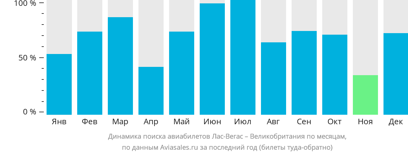 Динамика поиска авиабилетов из Лас-Вегаса в Великобританию по месяцам