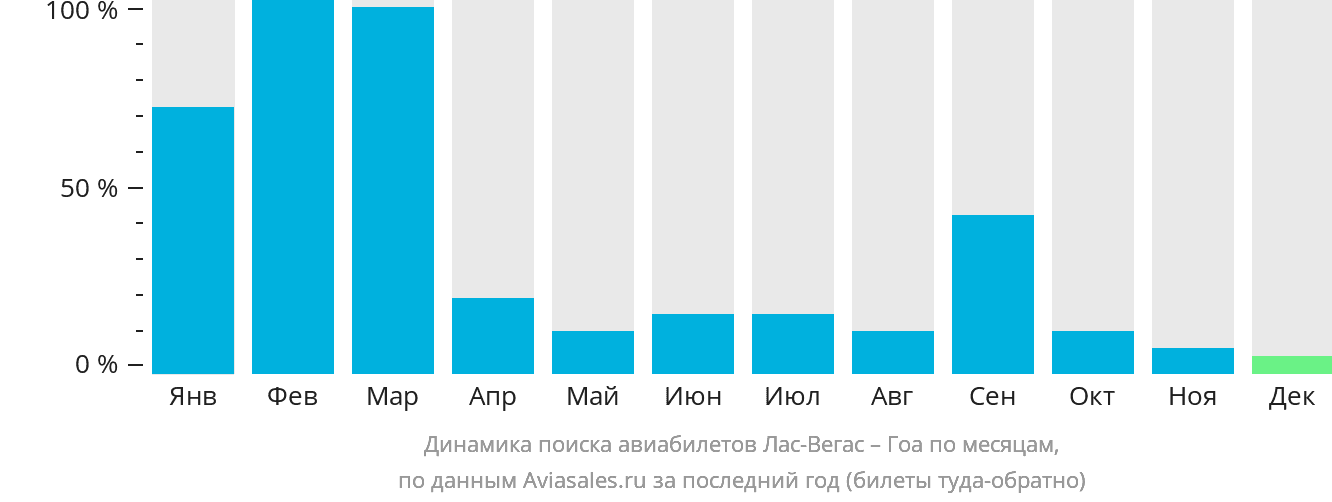 Динамика поиска авиабилетов из Лас-Вегаса в Гоа по месяцам