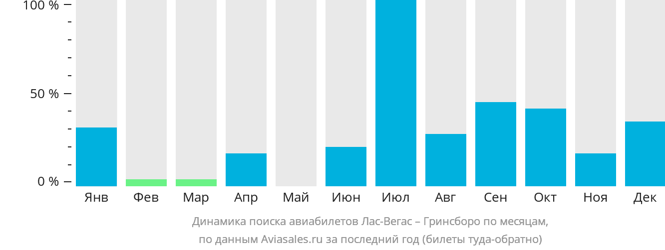 Динамика поиска авиабилетов из Лас-Вегаса в Гринсборо по месяцам