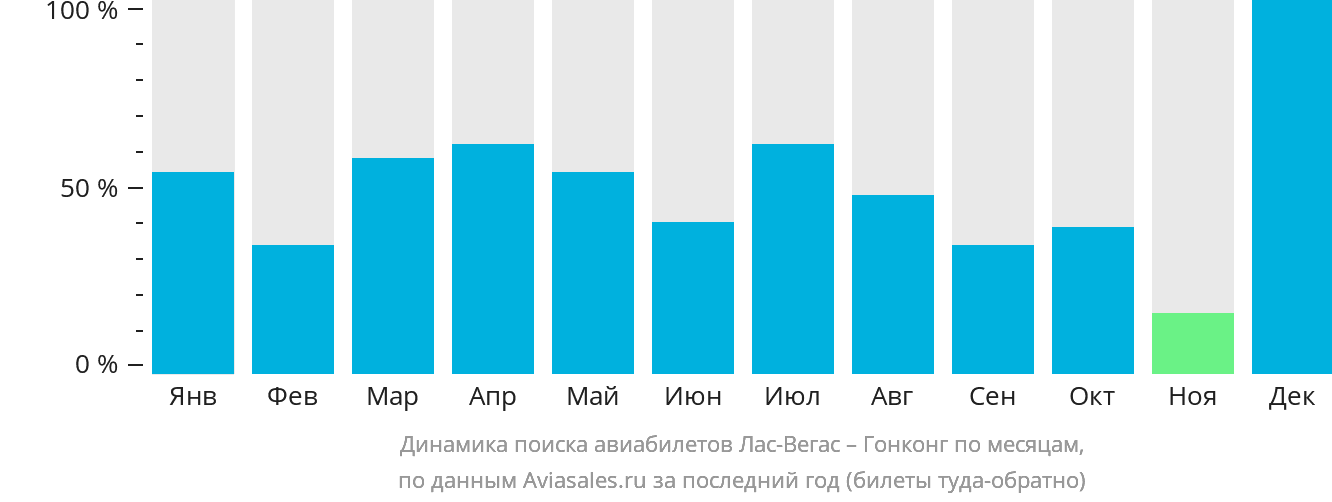 Динамика поиска авиабилетов из Лас-Вегаса в Гонконг по месяцам