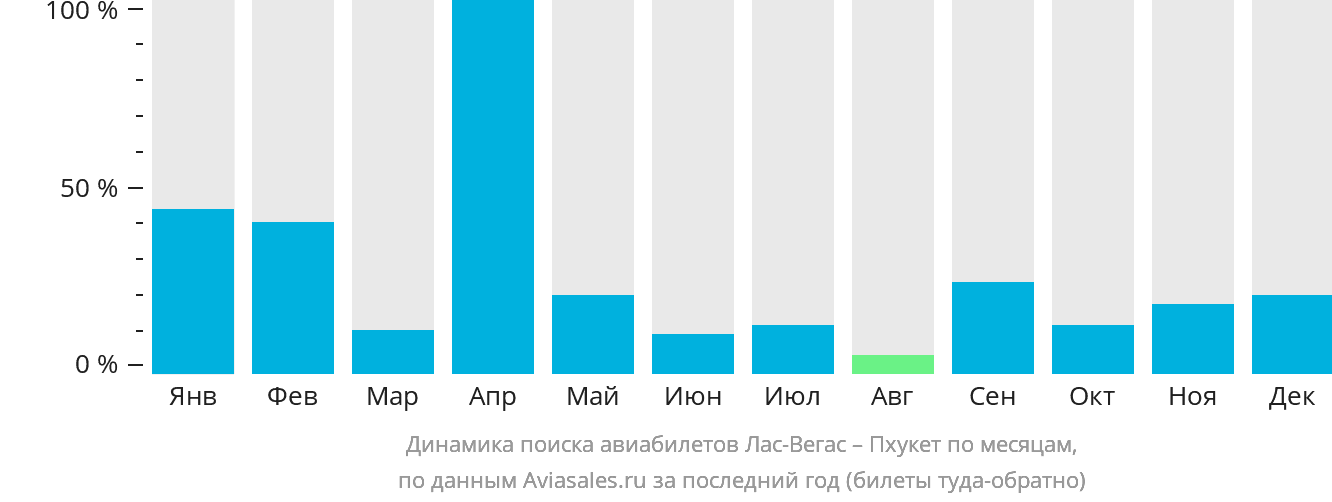 Динамика поиска авиабилетов из Лас-Вегаса на Пхукет по месяцам