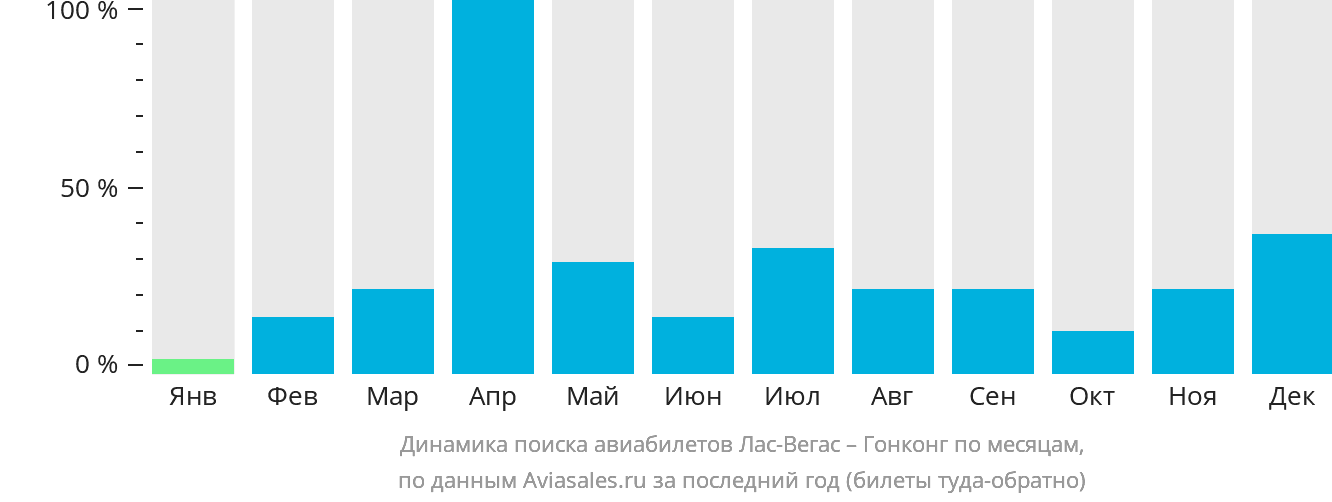 Динамика поиска авиабилетов из Лас-Вегаса в Гонконг по месяцам