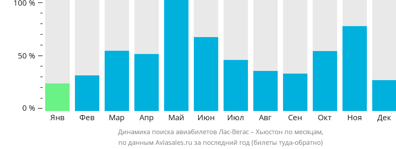 Динамика поиска авиабилетов из Лас-Вегаса в Хьюстон по месяцам