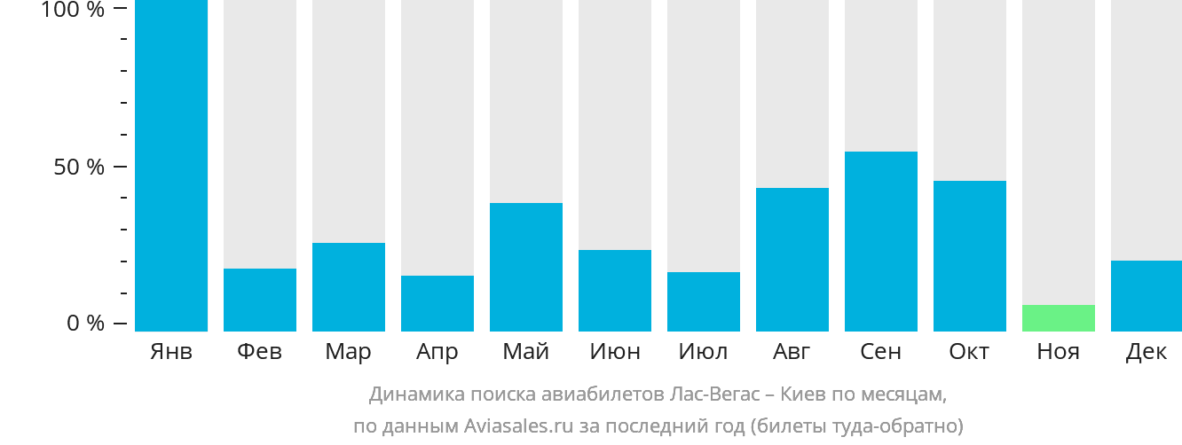 Динамика поиска авиабилетов из Лас-Вегаса в Киев по месяцам