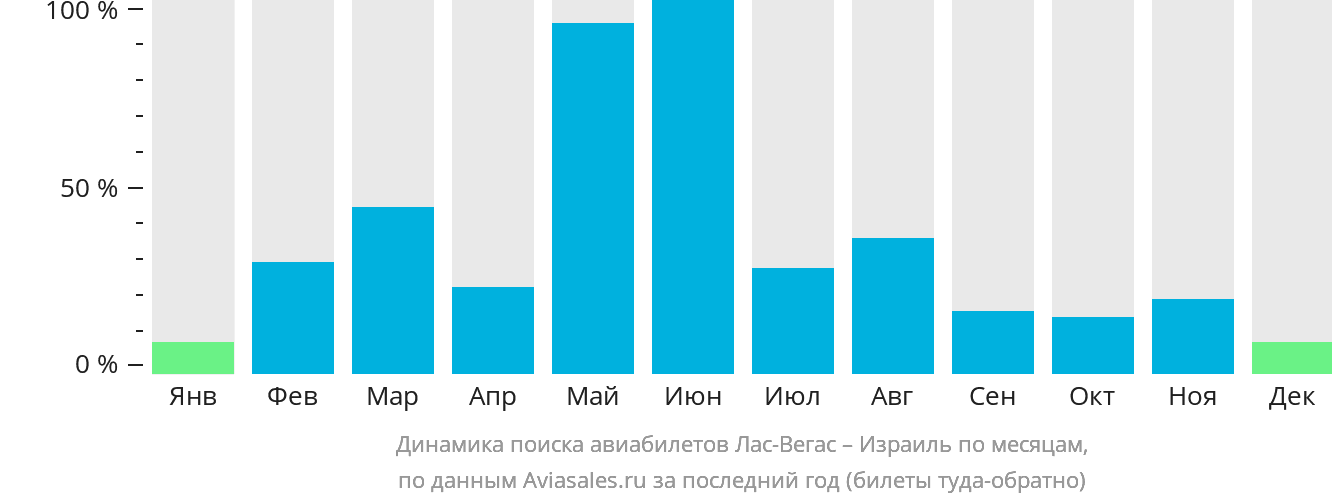 Динамика поиска авиабилетов из Лас-Вегаса в Израиль по месяцам