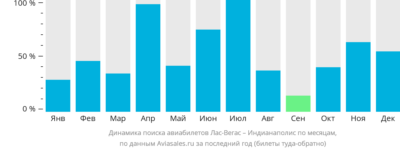 Динамика поиска авиабилетов из Лас-Вегаса в Индианаполис по месяцам