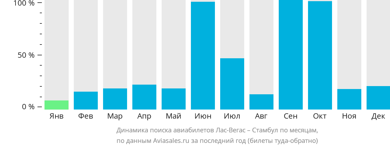 Динамика поиска авиабилетов из Лас-Вегаса в Стамбул по месяцам
