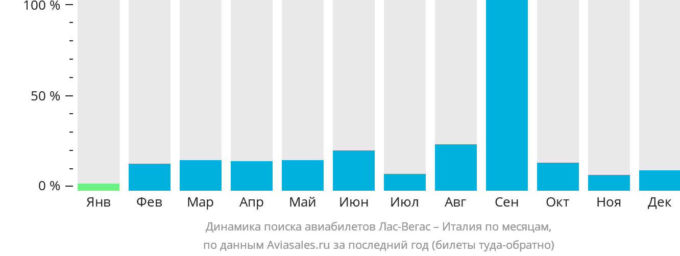 Динамика поиска авиабилетов из Лас-Вегаса в Италию по месяцам