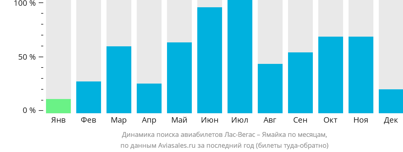 Динамика поиска авиабилетов из Лас-Вегаса на Ямайку по месяцам