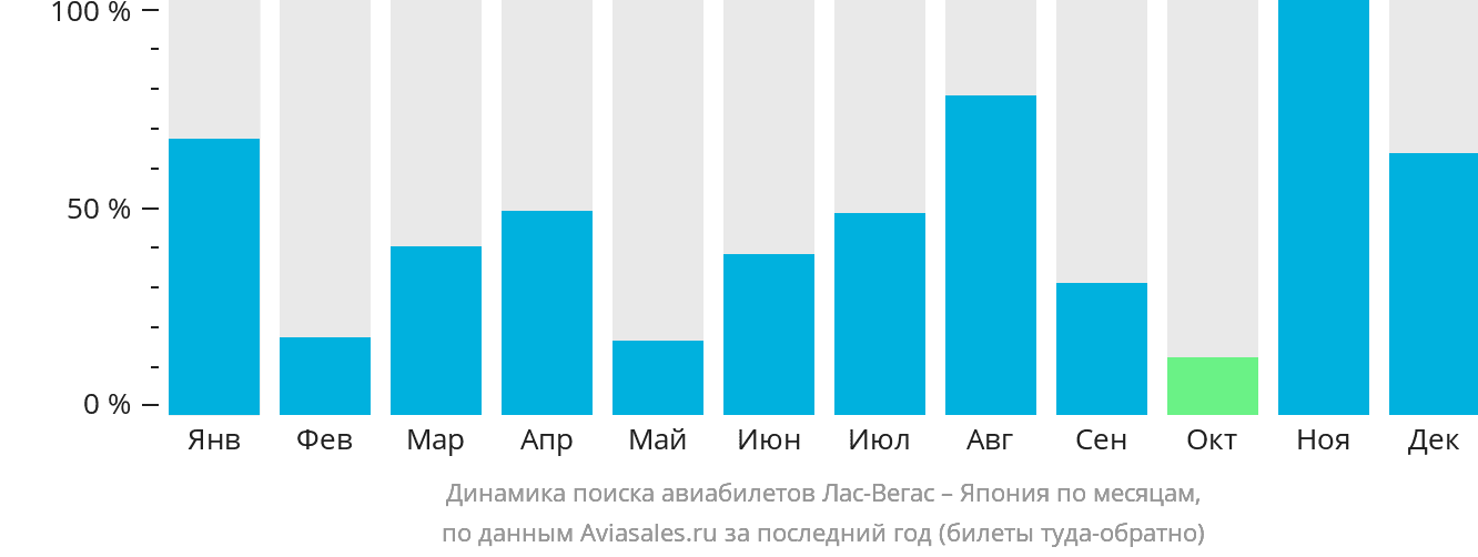 Динамика поиска авиабилетов из Лас-Вегаса в Японию по месяцам