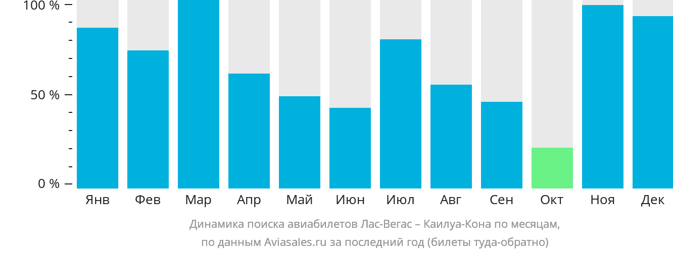 Динамика поиска авиабилетов из Лас-Вегаса в Каилуа-Кона по месяцам