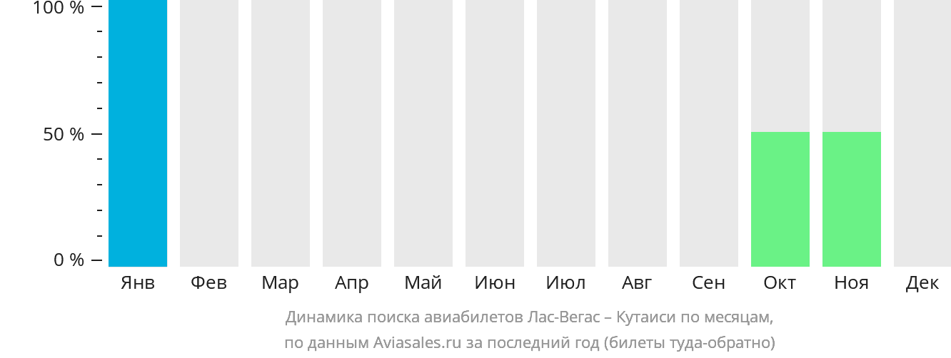 Динамика поиска авиабилетов из Лас-Вегаса в Кутаиси по месяцам