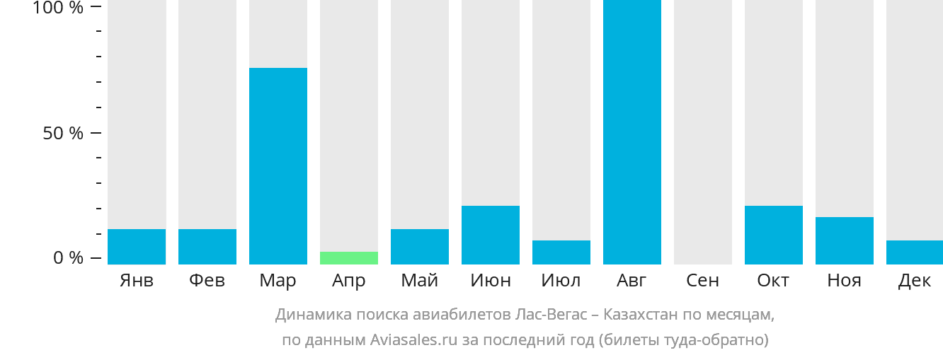 Динамика поиска авиабилетов из Лас-Вегаса в Казахстан по месяцам