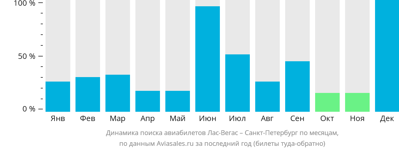 Динамика поиска авиабилетов из Лас-Вегаса в Санкт-Петербург по месяцам