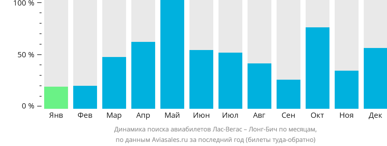 Динамика поиска авиабилетов из Лас-Вегаса в Лонг-Бич по месяцам