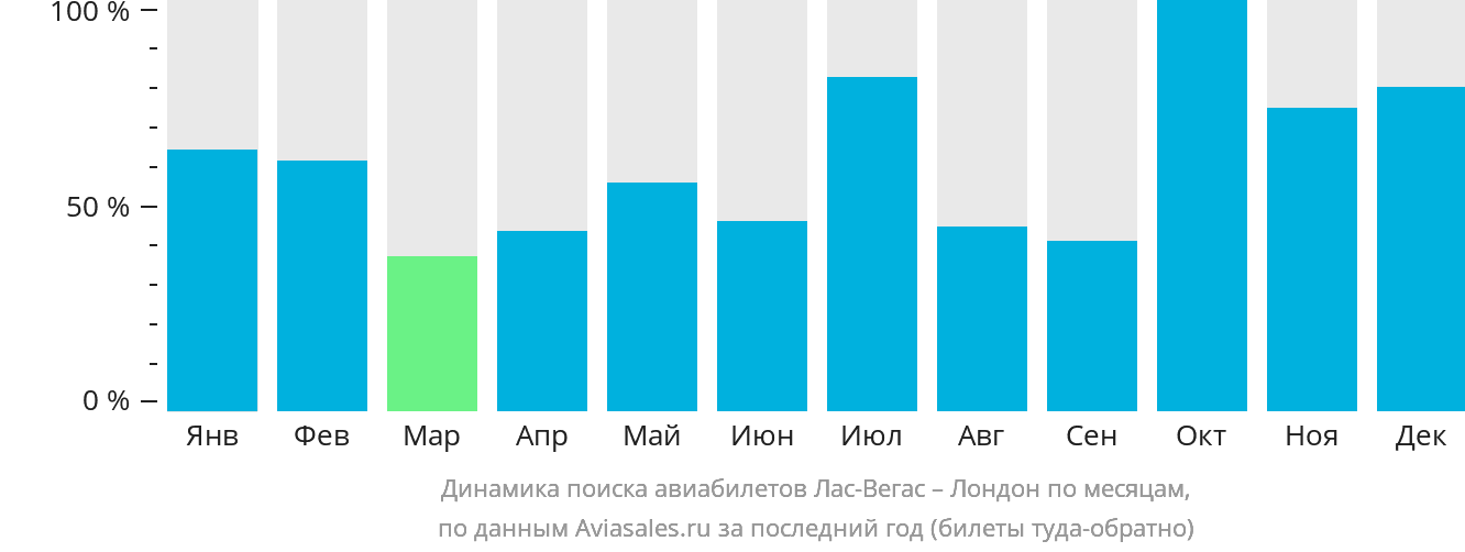 Динамика поиска авиабилетов из Лас-Вегаса в Лондон по месяцам