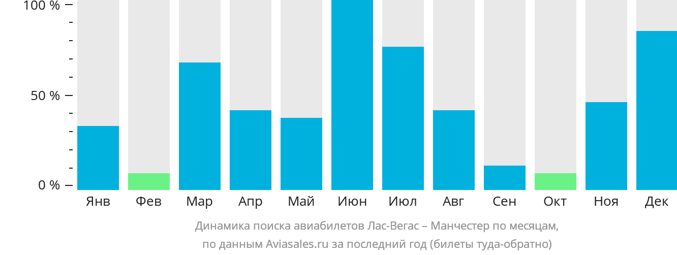 Динамика поиска авиабилетов из Лас-Вегаса в Манчестер по месяцам