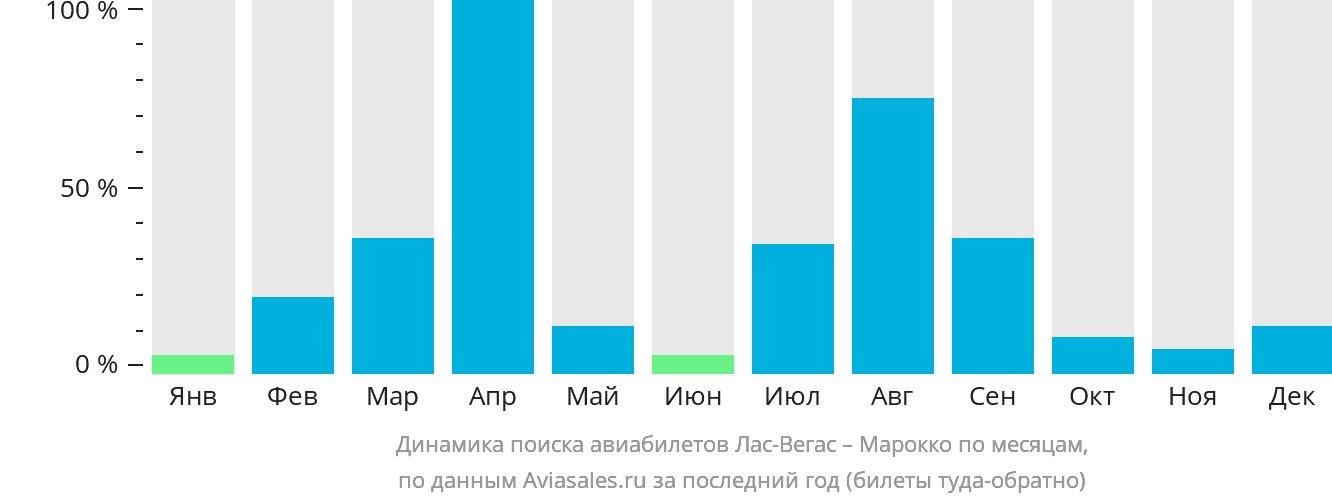 Динамика поиска авиабилетов из Лас-Вегаса в Марокко по месяцам
