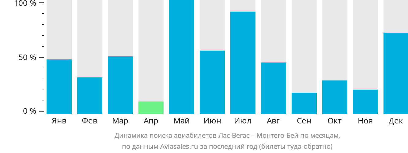 Динамика поиска авиабилетов из Лас-Вегаса в Монтего-Бей по месяцам