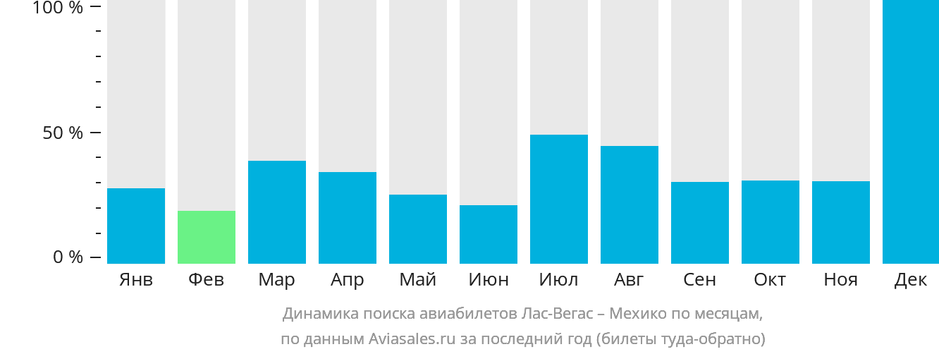 Динамика поиска авиабилетов из Лас-Вегаса в Мехико по месяцам