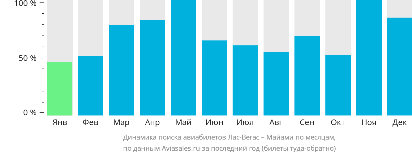 Динамика поиска авиабилетов из Лас-Вегаса в Майами по месяцам