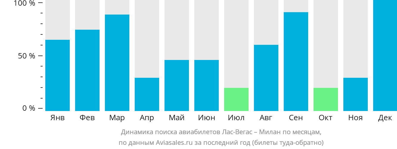 Динамика поиска авиабилетов из Лас-Вегаса в Милан по месяцам