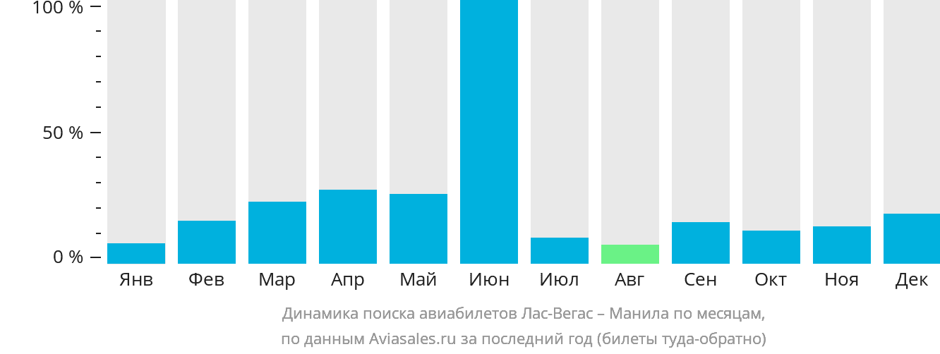 Динамика поиска авиабилетов из Лас-Вегаса в Манилу по месяцам