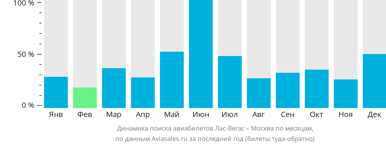 Динамика поиска авиабилетов из Лас-Вегаса в Москву по месяцам