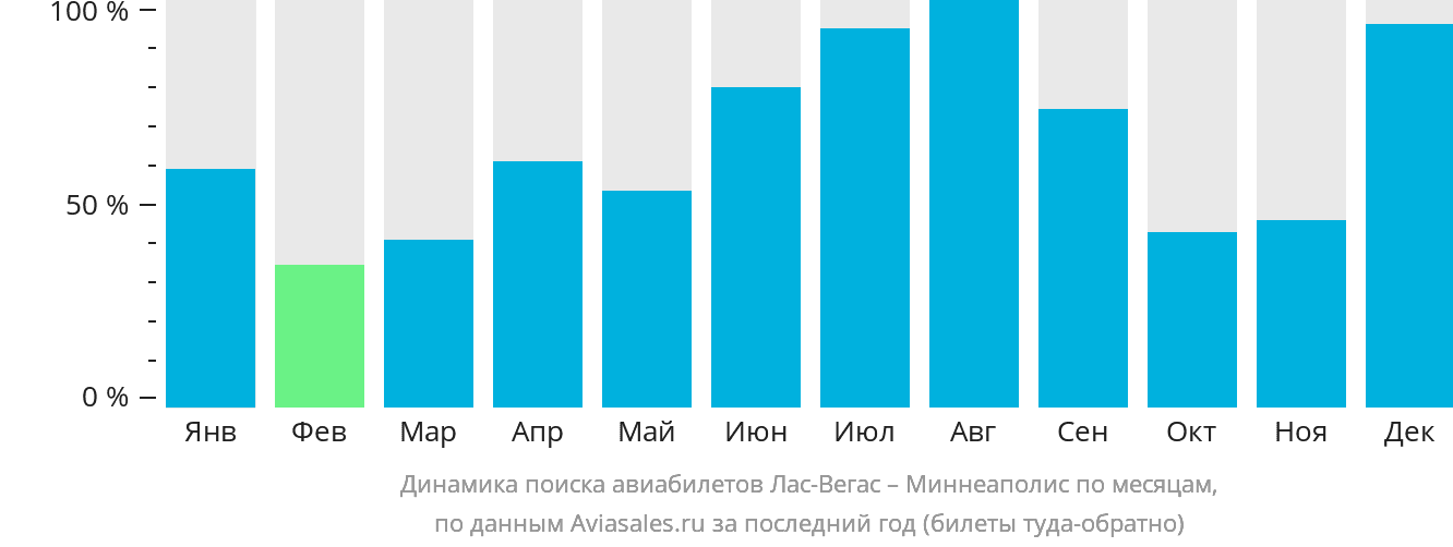 Динамика поиска авиабилетов из Лас-Вегаса в Миннеаполис по месяцам