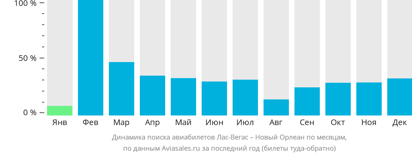 Динамика поиска авиабилетов из Лас-Вегаса в Новый Орлеан по месяцам