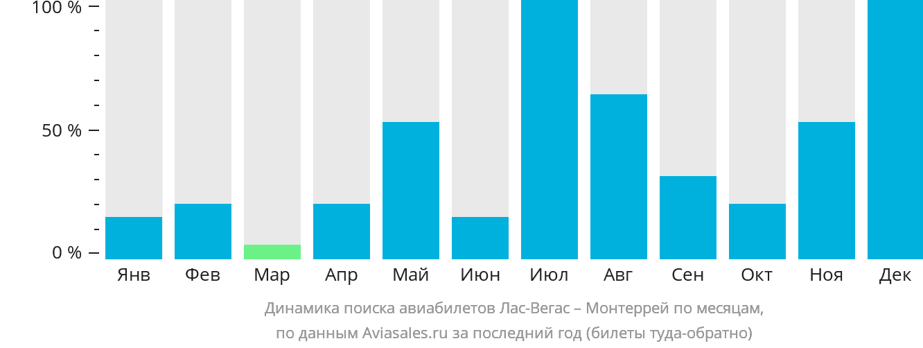 Динамика поиска авиабилетов из Лас-Вегаса в Монтеррей по месяцам