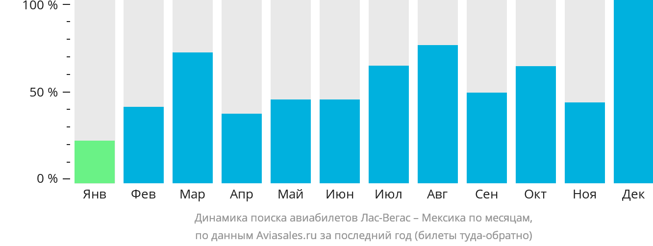 Динамика поиска авиабилетов из Лас-Вегаса в Мексику по месяцам