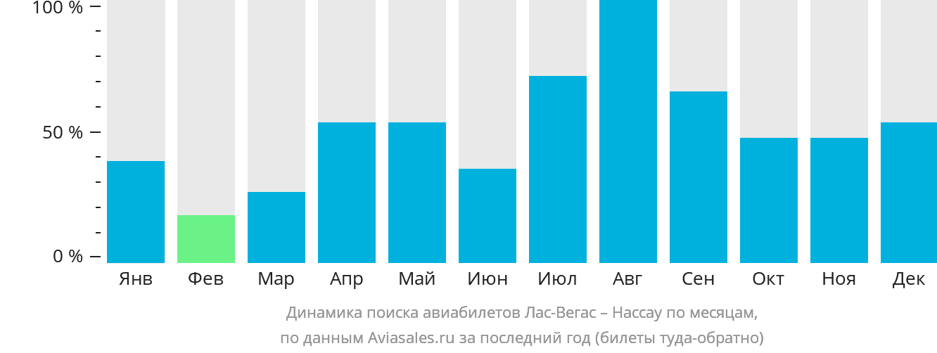 Динамика поиска авиабилетов из Лас-Вегаса в Нассау по месяцам
