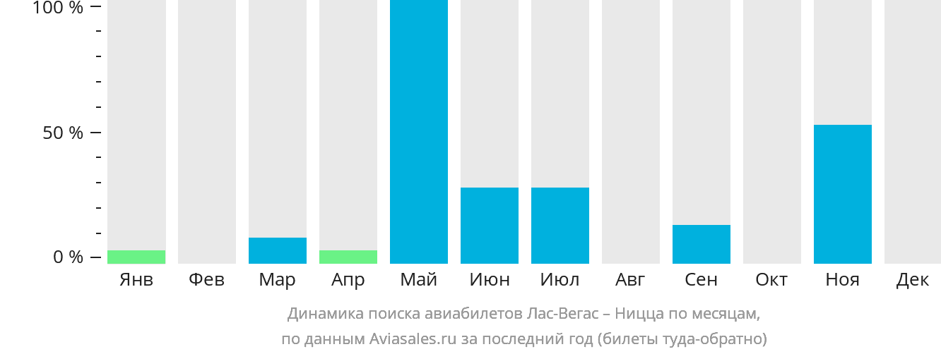 Динамика поиска авиабилетов из Лас-Вегаса в Ниццу по месяцам