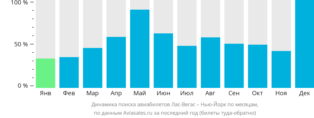 Динамика поиска авиабилетов из Лас-Вегаса в Нью-Йорк по месяцам