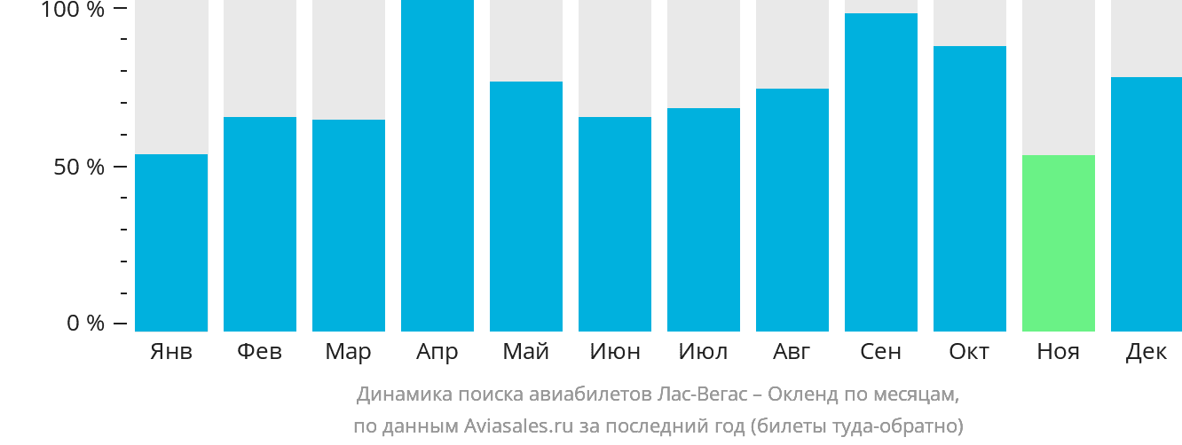 Динамика поиска авиабилетов из Лас-Вегаса в Окленд по месяцам