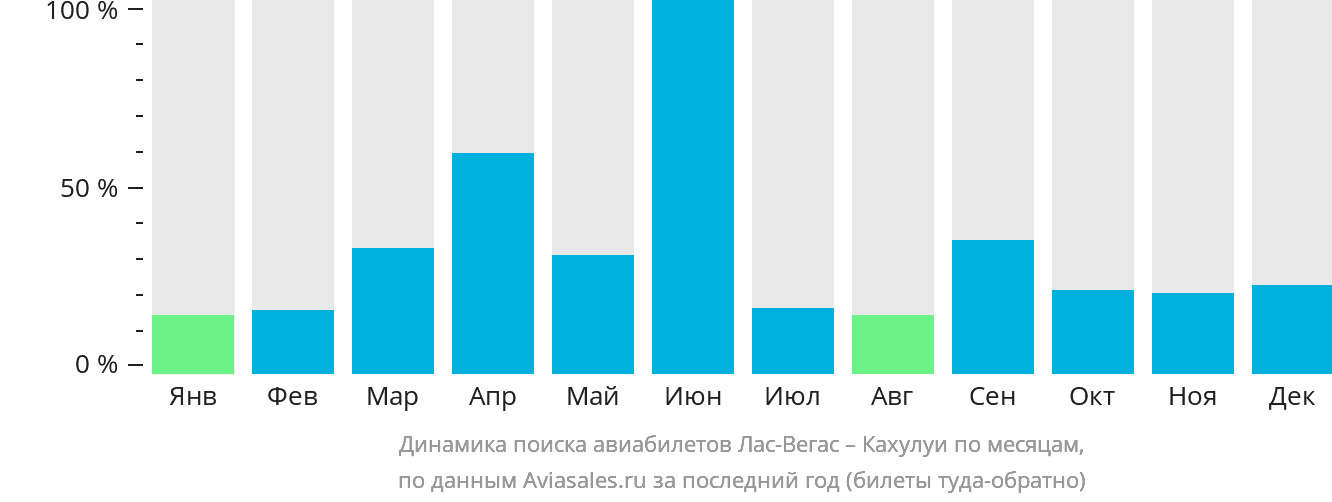 Динамика поиска авиабилетов из Лас-Вегаса в Кахулуи по месяцам