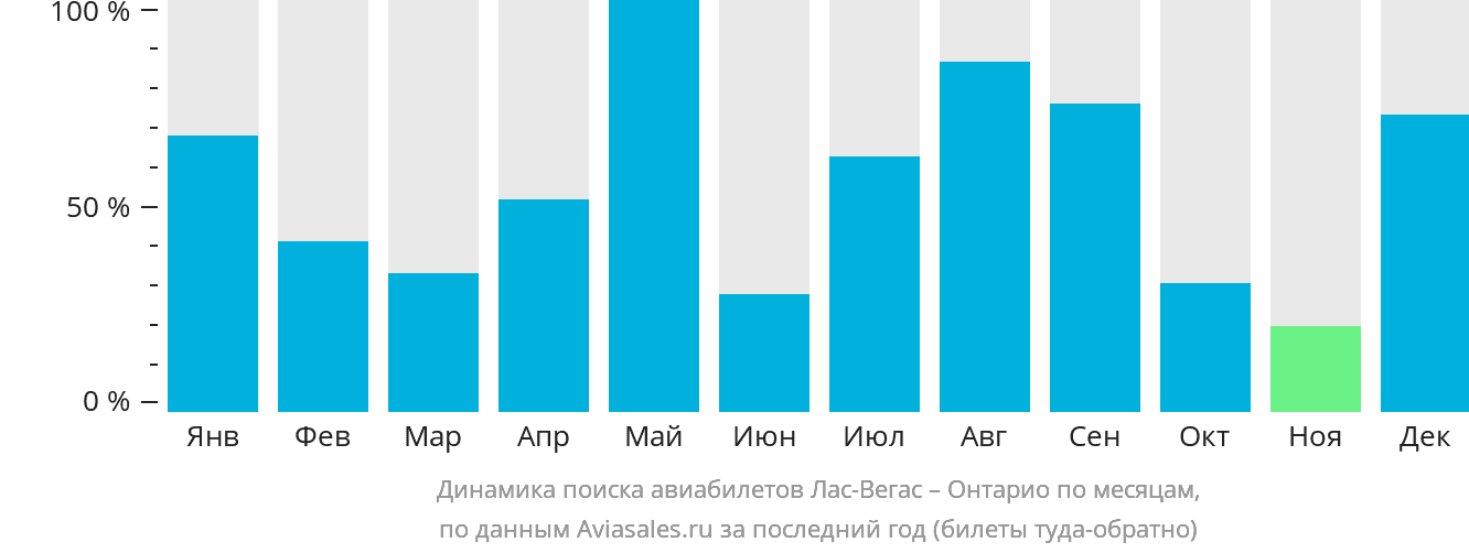 Динамика поиска авиабилетов из Лас-Вегаса в Онтарио по месяцам