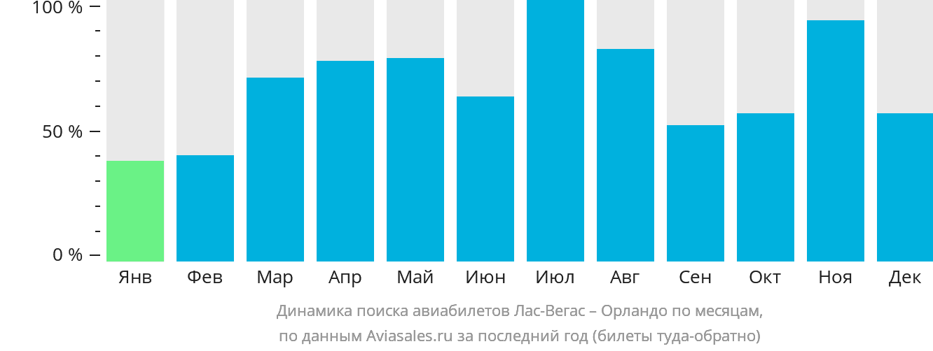 Динамика поиска авиабилетов из Лас-Вегаса в Орландо по месяцам