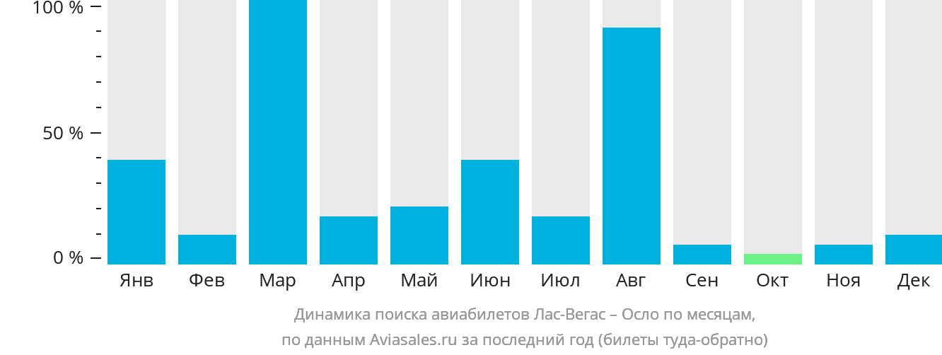 Динамика поиска авиабилетов из Лас-Вегаса в Осло по месяцам
