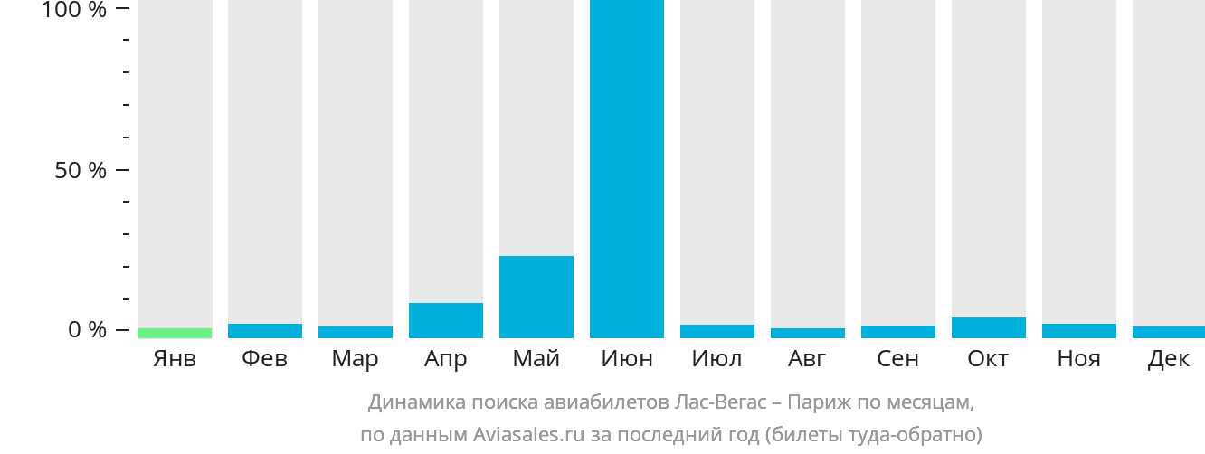 Динамика поиска авиабилетов из Лас-Вегаса в Париж по месяцам