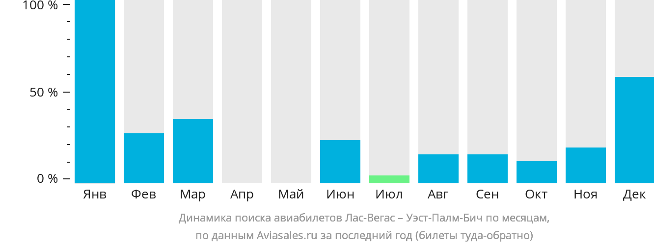 Динамика поиска авиабилетов из Лас-Вегаса в Уэст-Палм-Бич по месяцам
