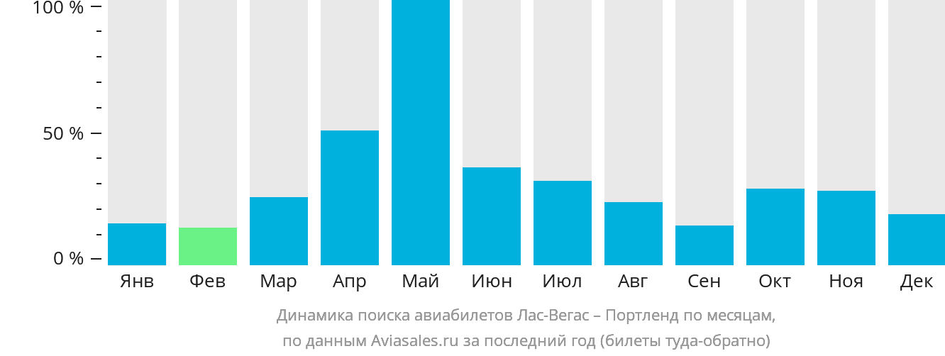 Динамика поиска авиабилетов из Лас-Вегаса в Портленд по месяцам