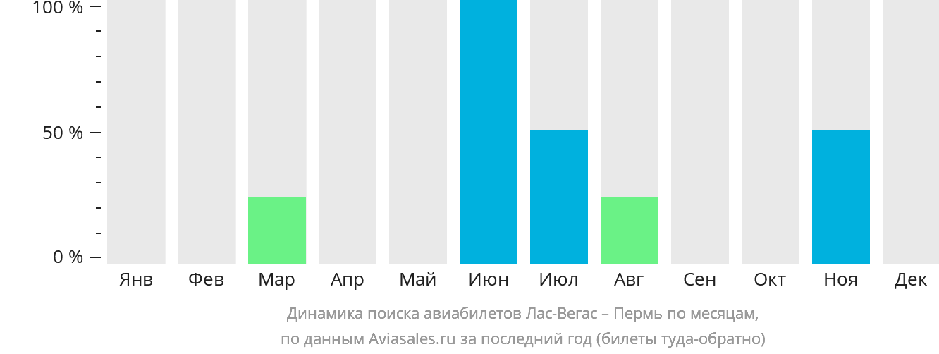 Динамика поиска авиабилетов из Лас-Вегаса в Пермь по месяцам