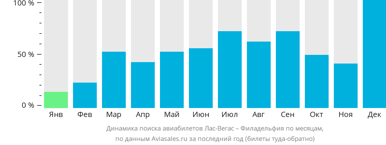 Динамика поиска авиабилетов из Лас-Вегаса в Филадельфию по месяцам
