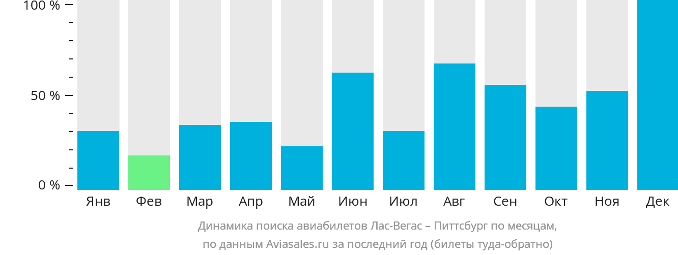 Динамика поиска авиабилетов из Лас-Вегаса в Питтсбург по месяцам