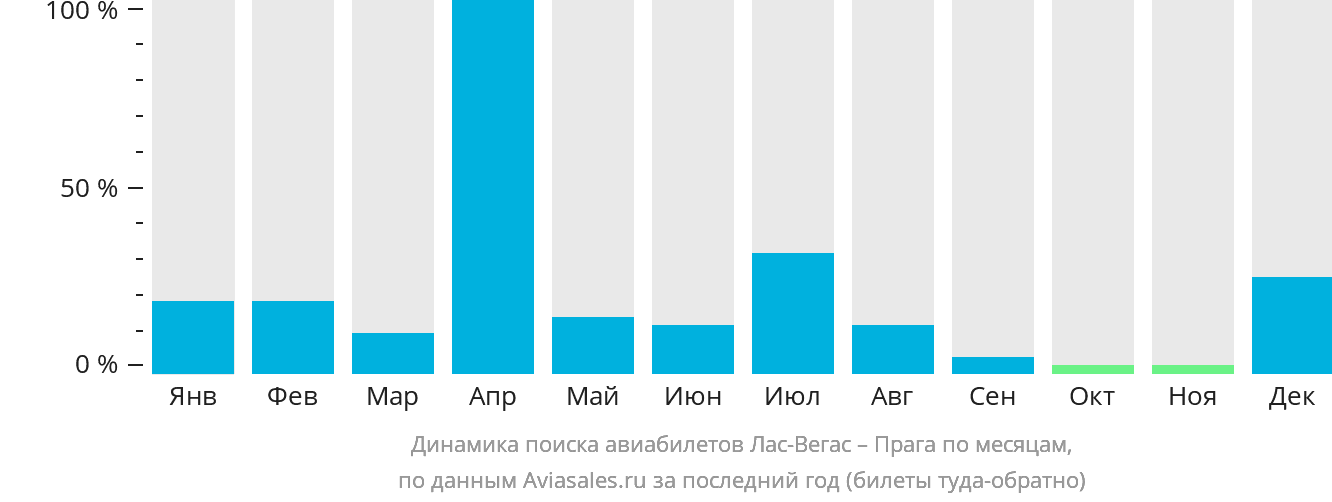 Динамика поиска авиабилетов из Лас-Вегаса в Прагу по месяцам